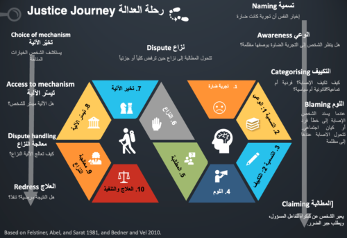 What ordinary Libyans’ justice journeys teach us about access to justice